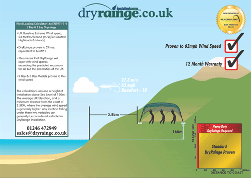 Dry Rainge Wind Loading Summary